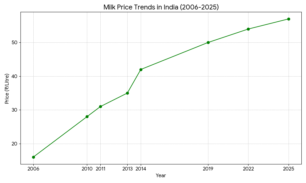 Historic milk price chart india
